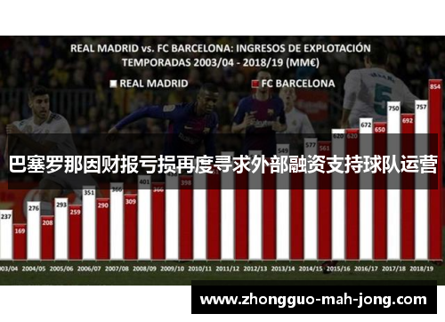 巴塞罗那因财报亏损再度寻求外部融资支持球队运营 巴塞罗那因财报亏损再度寻求外部融资支持球队运营